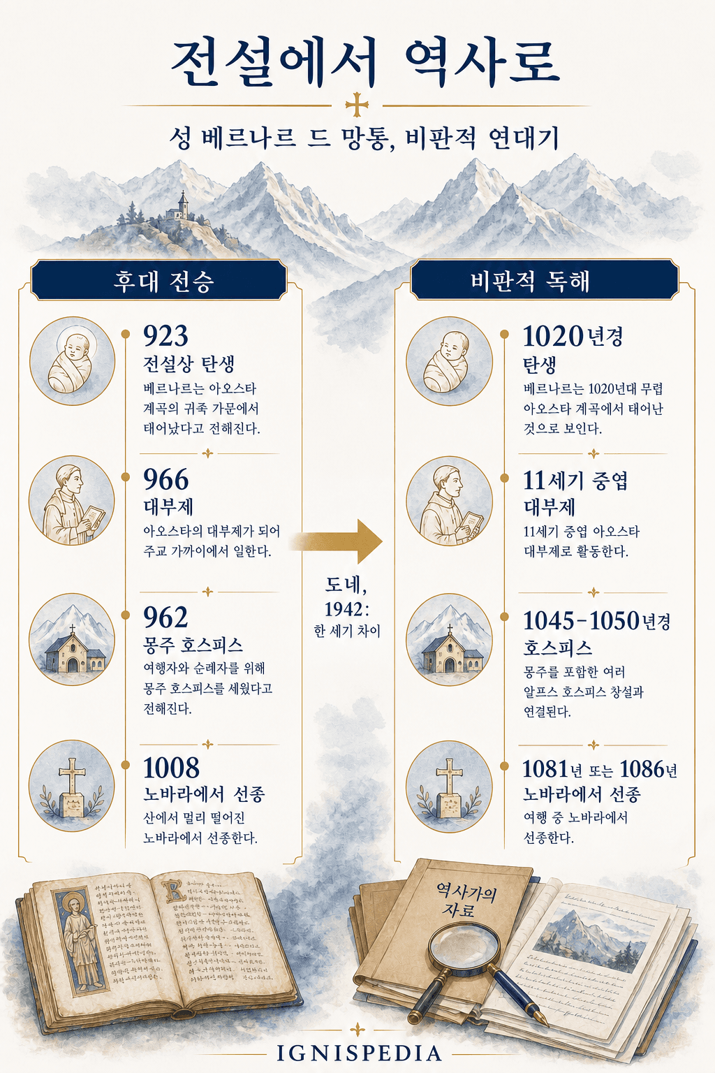 성 베르나르 드 망통의 전설적 연대기와 비판적 연대기를 비교하는 인포그래픽