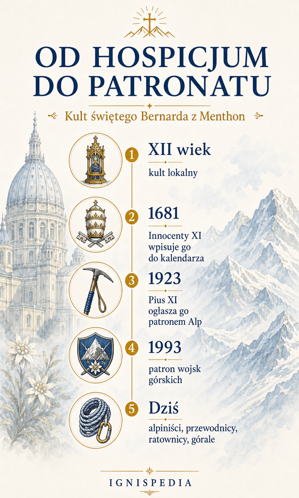 Infografika prowadząca od hospicjum do patronatu świętego Bernarda z Menthon