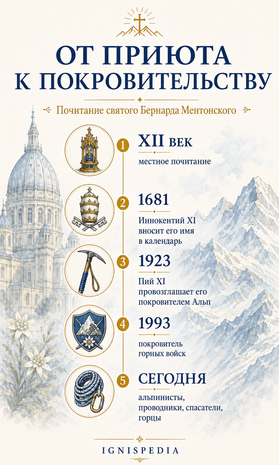Инфографика От приюта к покровительству: почитание святого Бернарда Ментонского