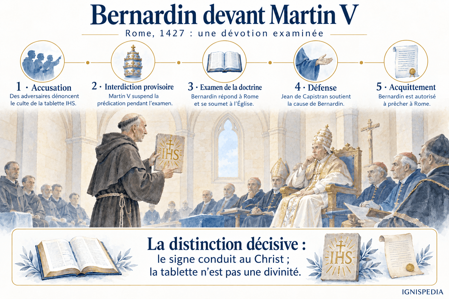 Die Etappen von Bernhardins Verhör vor Martin V. im Jahr 1427
