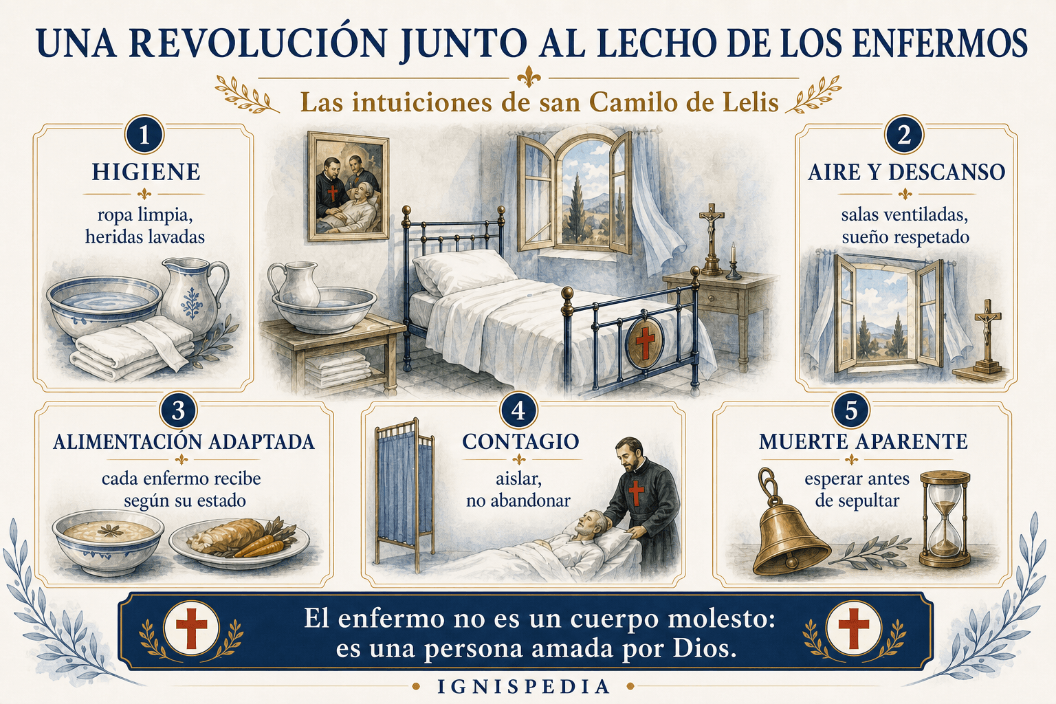 Infografía sobre las intuiciones hospitalarias de san Camilo de Lelis: higiene, aire, alimentación adaptada, contagio y muerte aparente