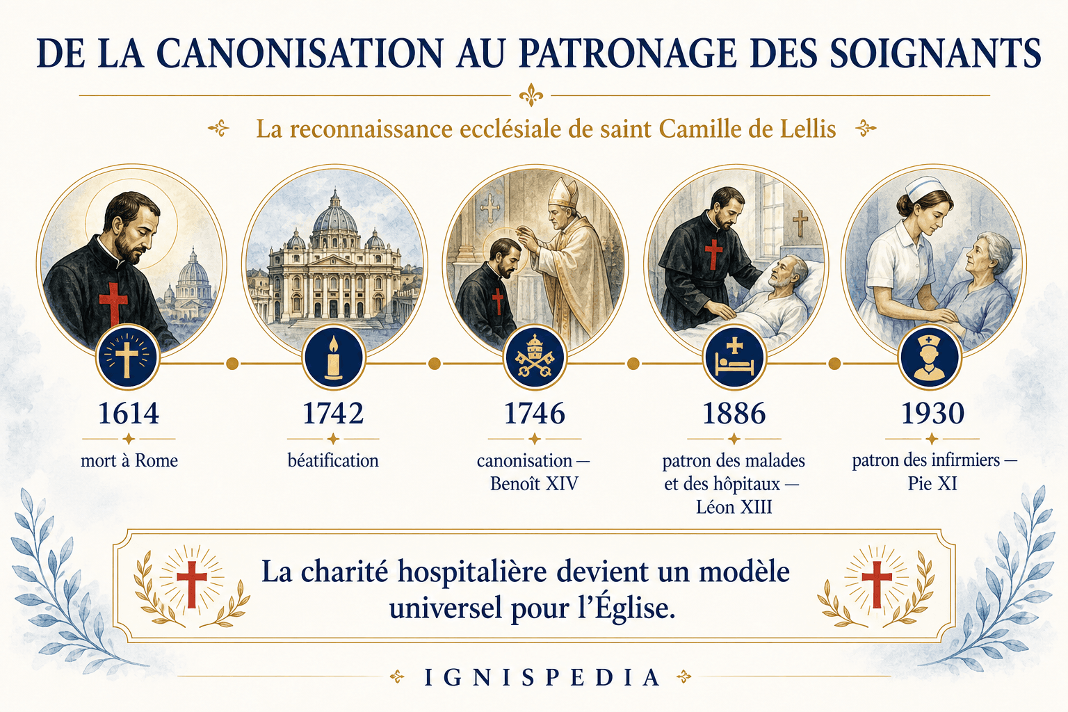 Frise infographique de la mort, béatification, canonisation et patronages de saint Camille de Lellis