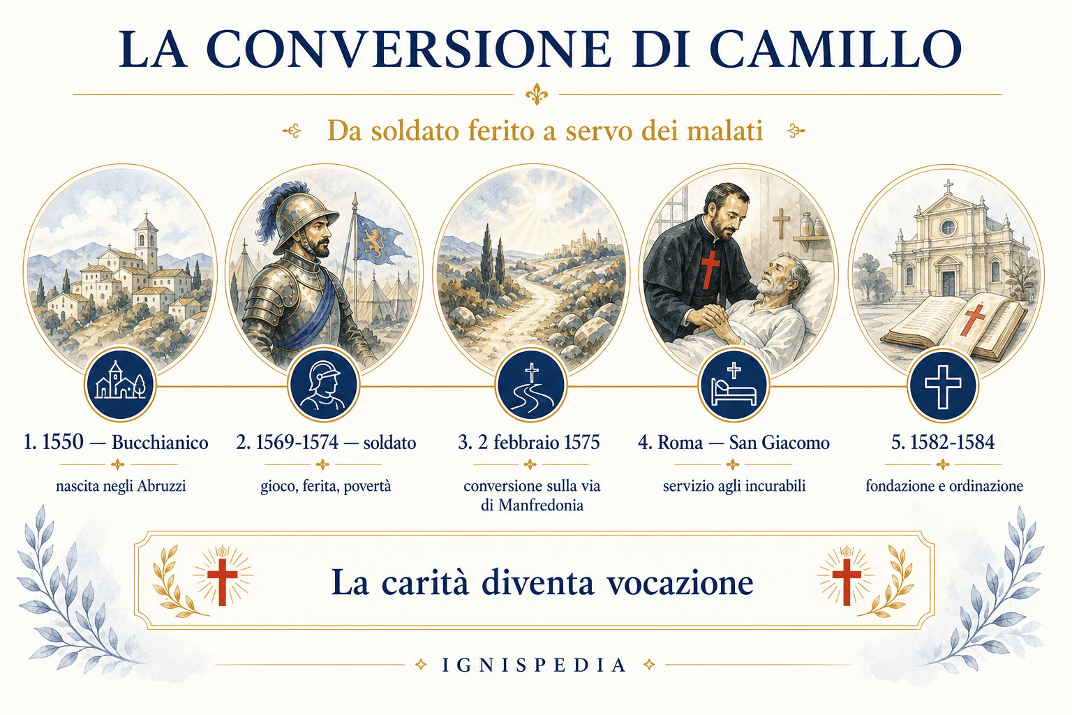 Infografica cronologica della conversione di san Camillo de Lellis, dal soldato giocatore rovinato al fondatore dei Ministri degli Infermi