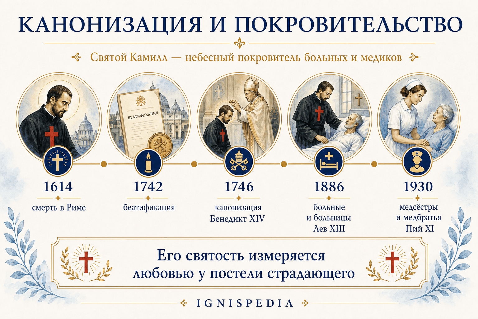 Инфографическая хронология смерти, беатификации, канонизации и покровительства святого Камилла де Леллиса