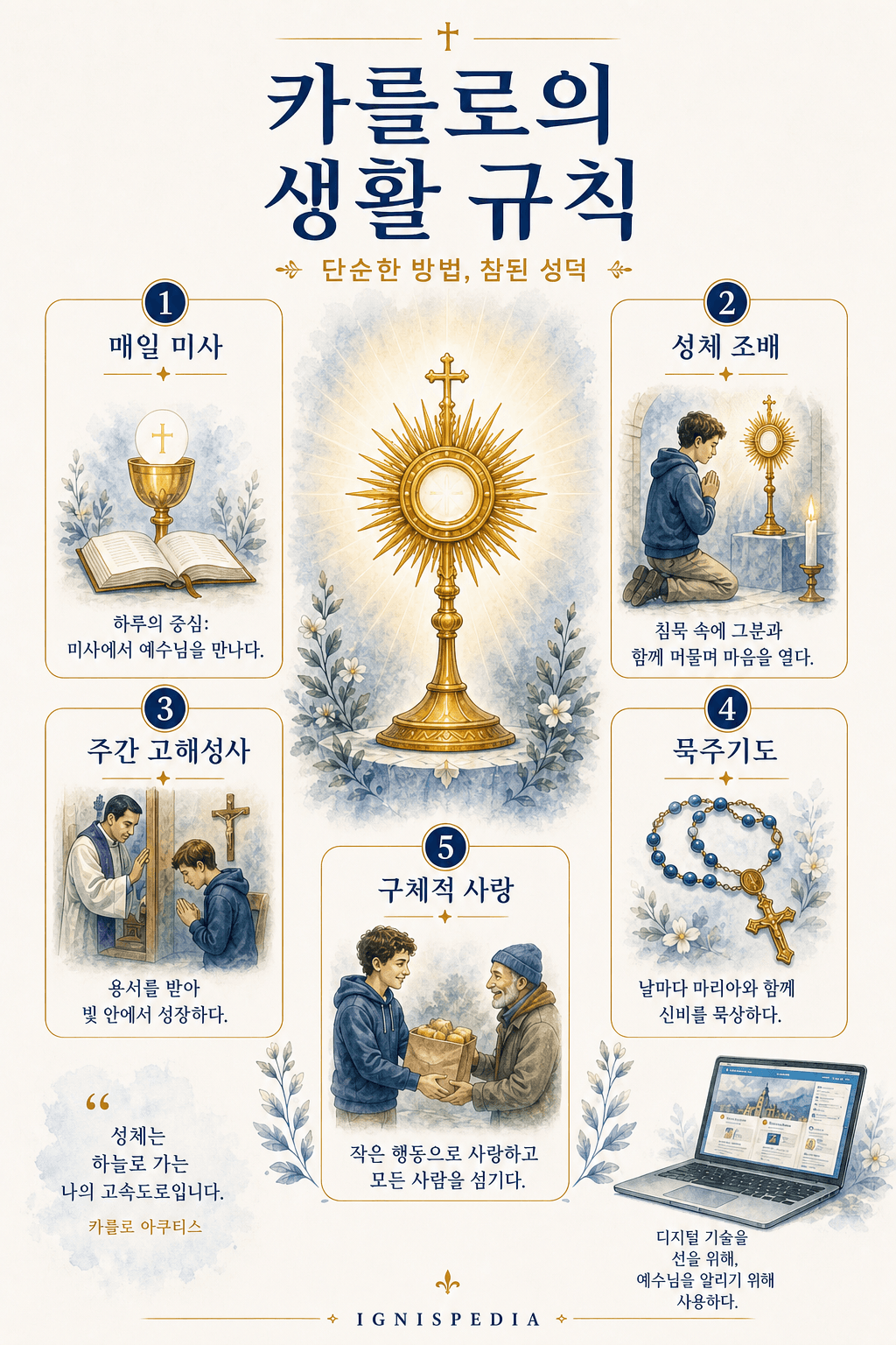 카를로 아쿠티스의 생활 규칙에 관한 이그니스피디아 인포그래픽: 매일 미사, 성체 조배, 주간 고해성사, 묵주기도, 구체적인 자선 활동.