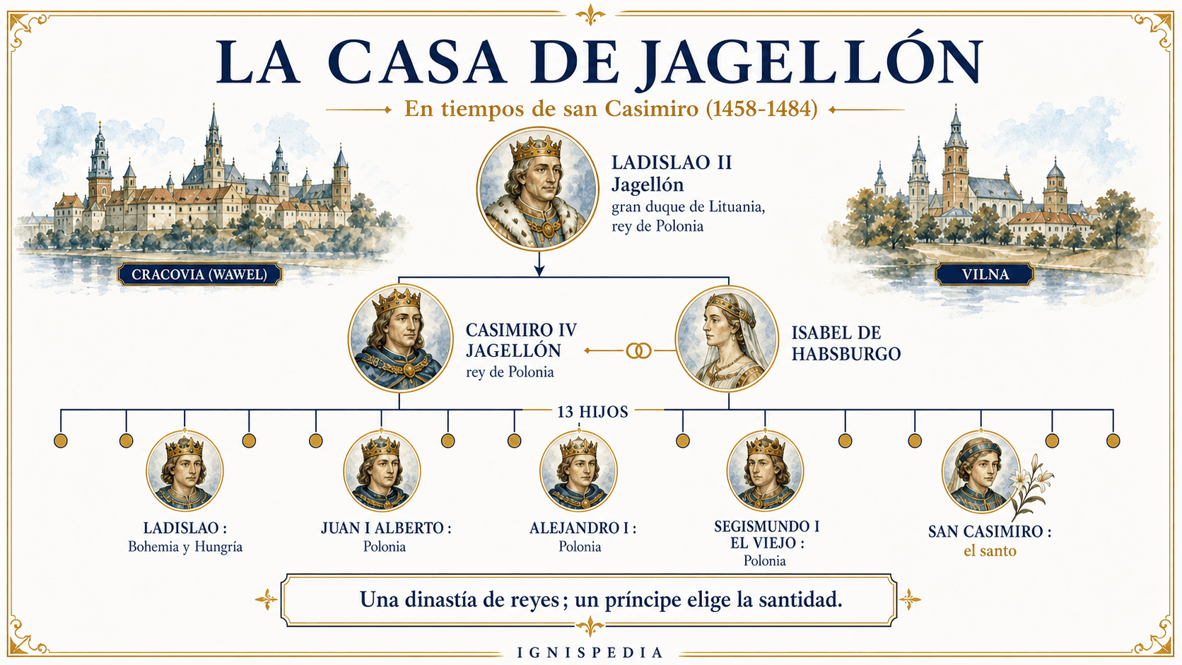 Árbol genealógico de la casa de Jagellón en tiempos de san Casimiro