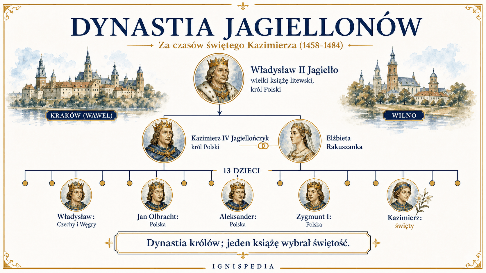 Infografika drzewa genealogicznego domu Jagiellonów za czasów św. Kazimierza