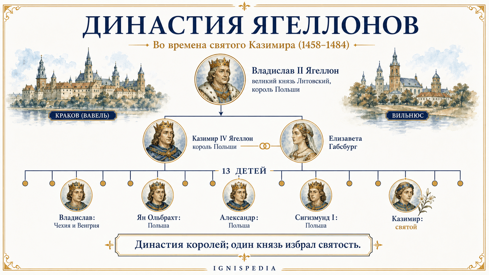 Инфографика генеалогического древа дома Ягеллонов во времена святого Казимира