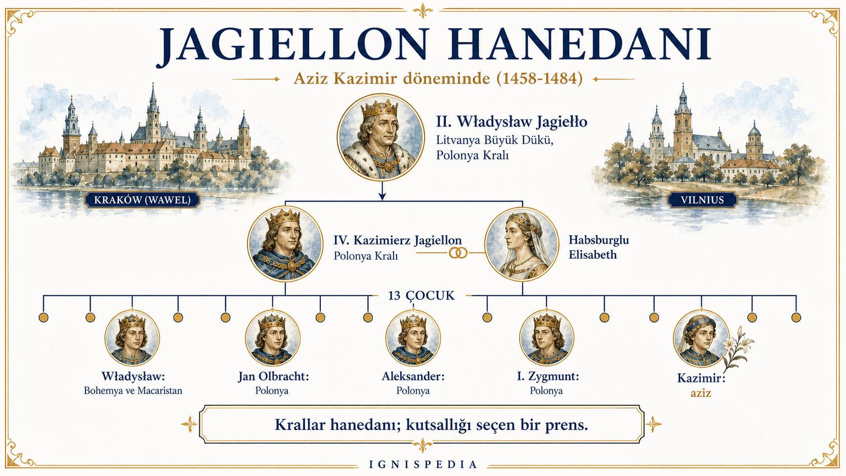 Aziz Kazimir zamanında Jagellon hanedanının soy ağacı infografiği