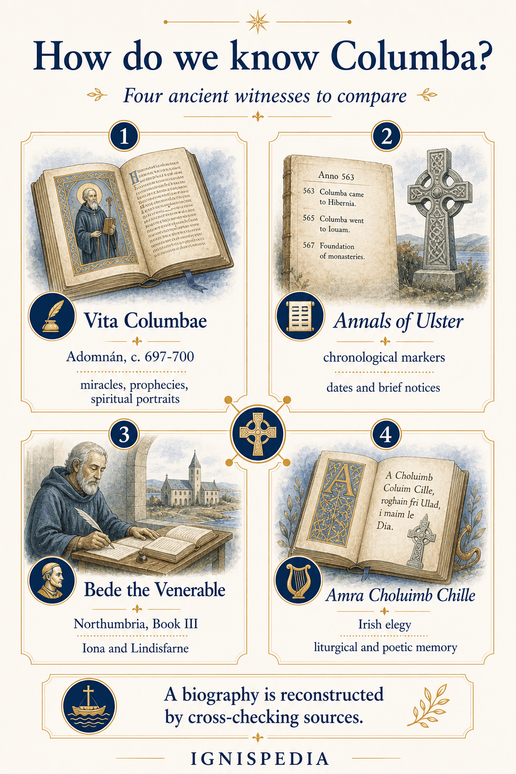 Infographic presenting the four ancient witnesses to the life of Saint Columba
