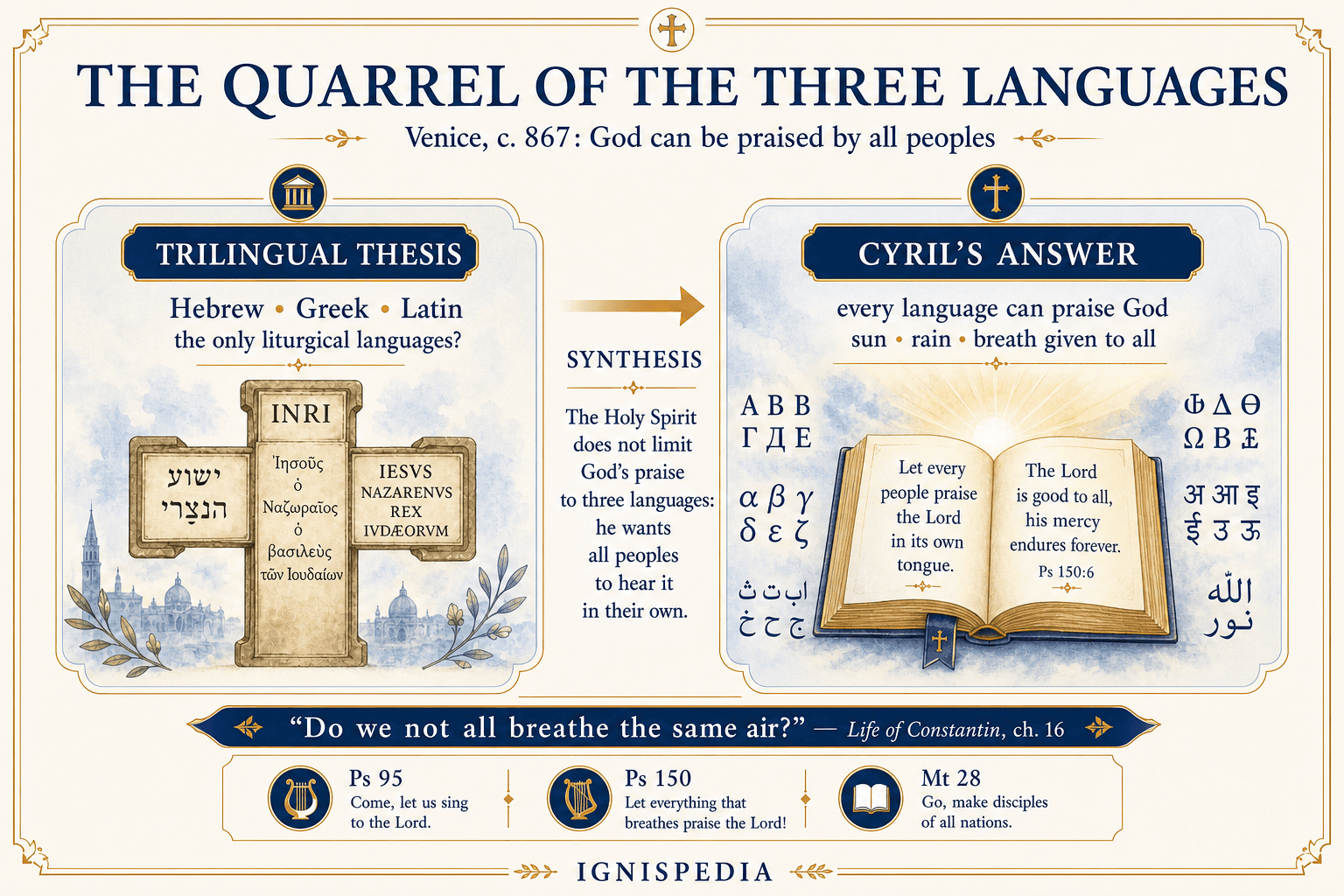 Infographic comparing the trilingual thesis and Saint Cyril’s response on praising God in all languages