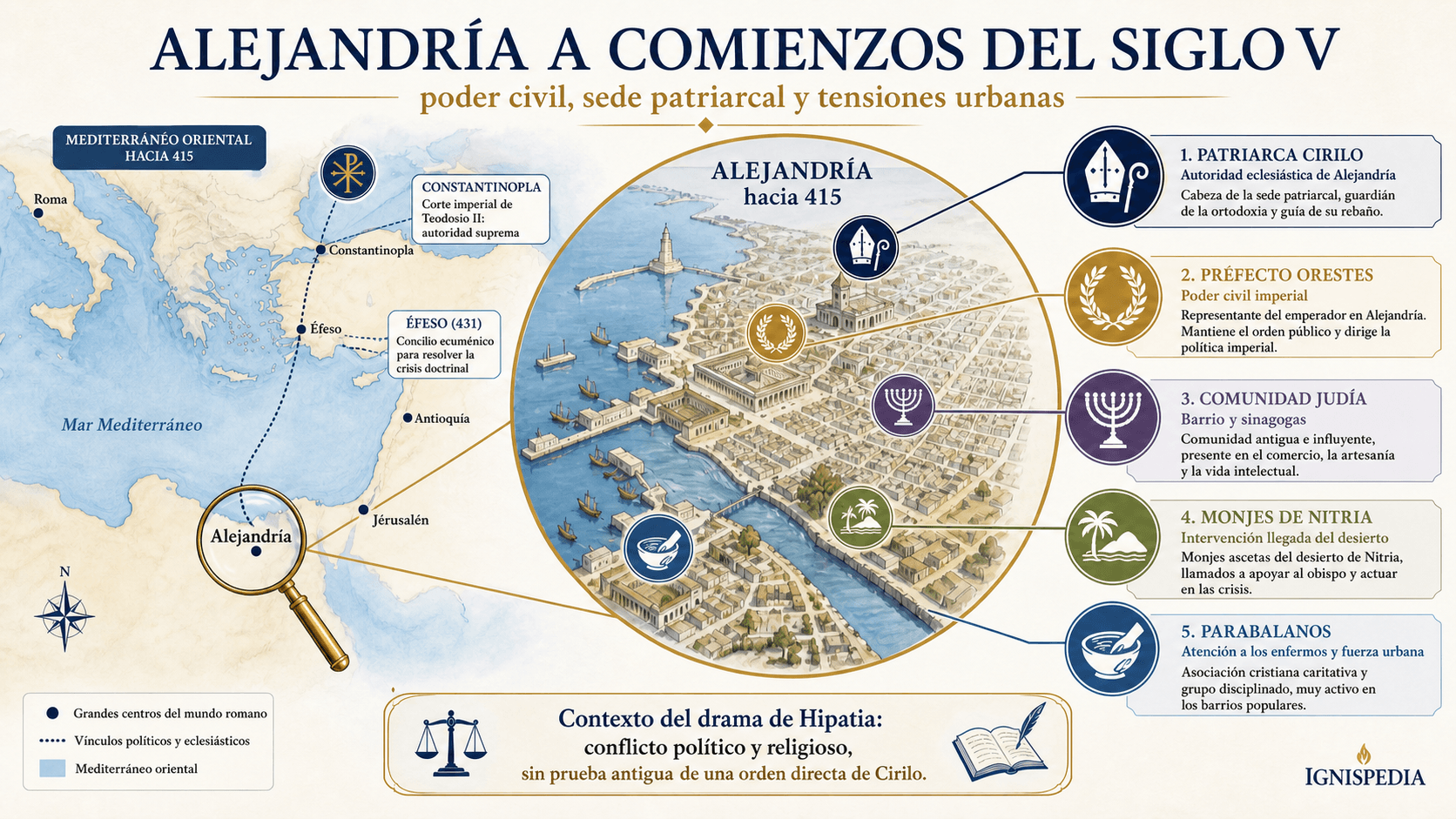 Infografía situando Alejandría hacia 415 con las tensiones entre Cirilo, Orestes, las comunidades urbanas, los monjes de Nitria y los parabalani