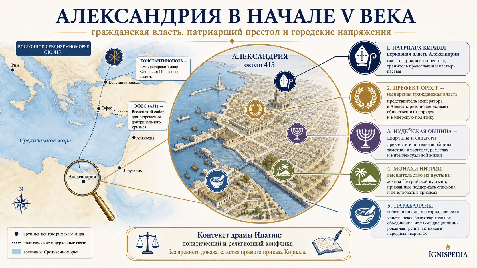 Инфографика, показывающая Александрию около 415 года с напряжённостью между Кириллом, Орестом, городскими общинами, монахами Нитрии и парабаланами