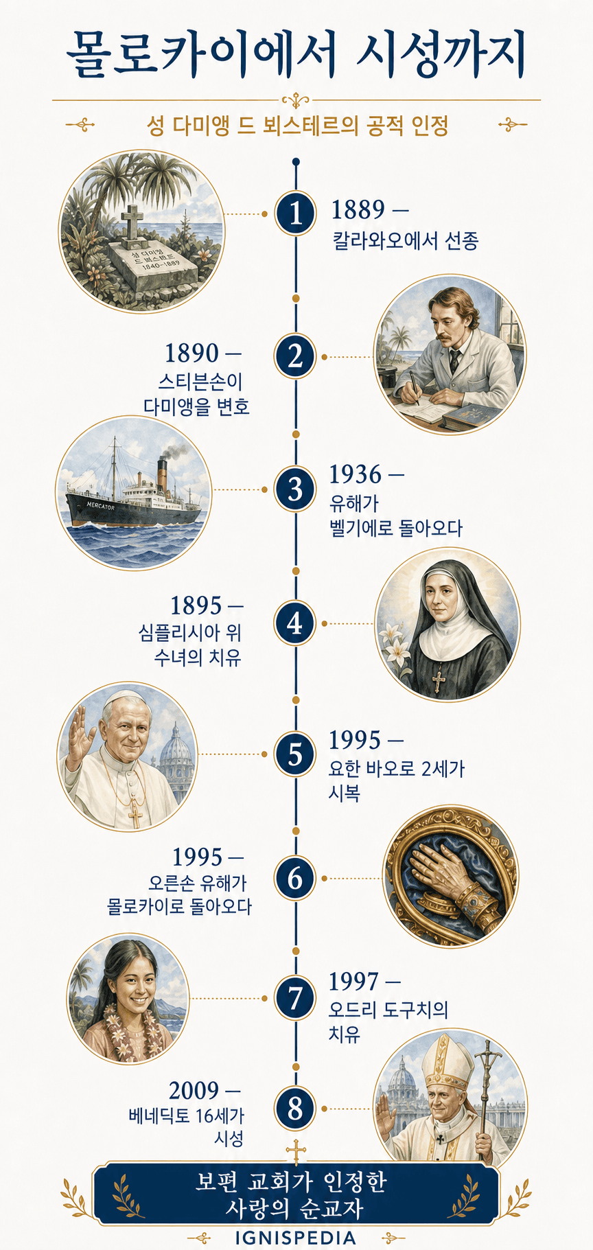 성 다미앵의 선종에서 시성까지 교회가 그를 공적으로 인정한 과정을 보여 주는 한국어 연표