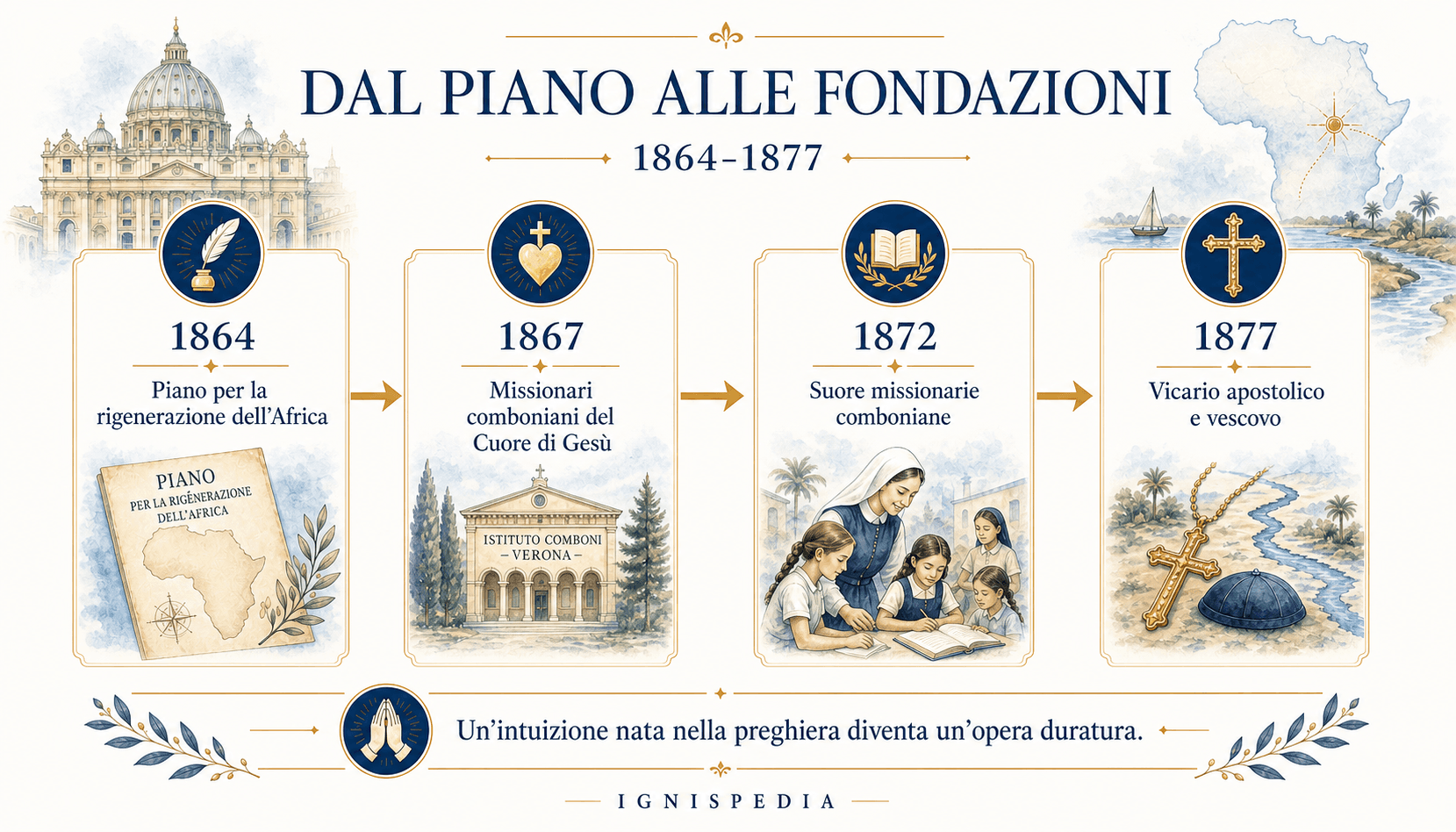 Infografica delle tappe istituzionali dell'opera di Daniele Comboni tra il 1864 e il 1877