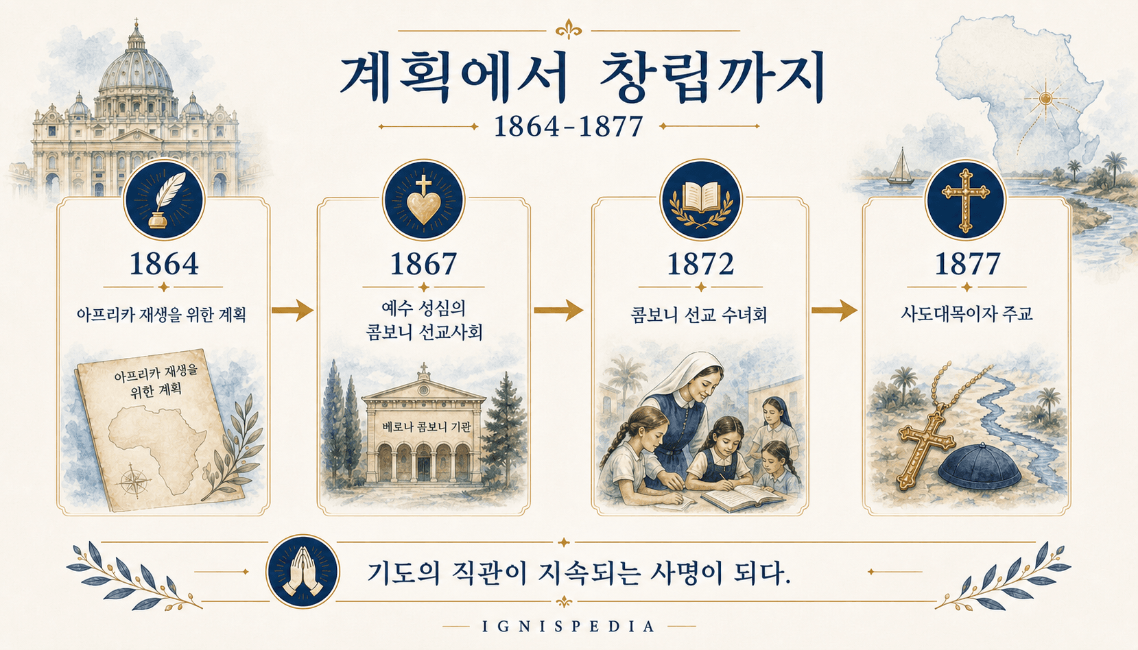 1864년부터 1877년까지 다니엘 콤보니 사업의 제도적 단계 인포그래픽