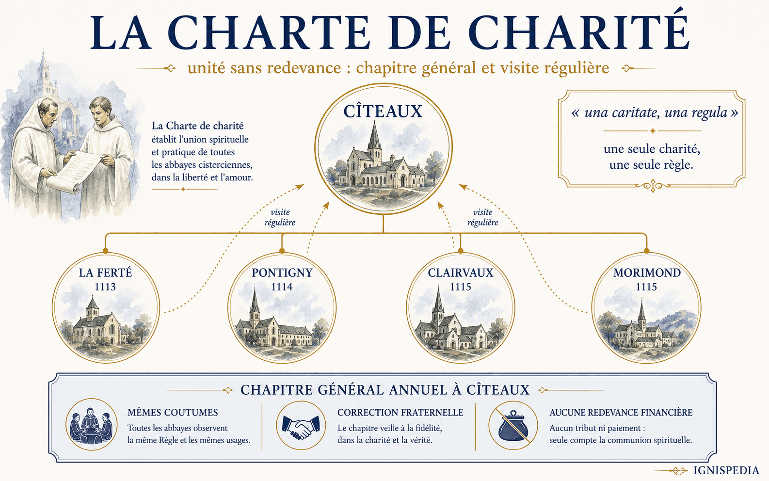 Schéma infographique de la Charte de charité avec Cîteaux, les quatre premières filles, la visite régulière et le chapitre général annuel