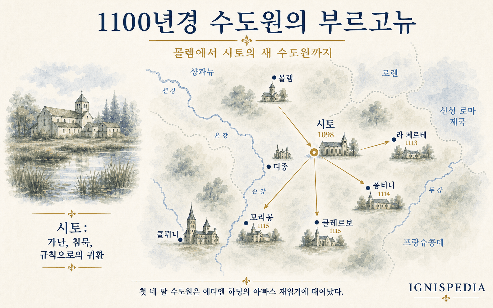 1100년경 부르고뉴 수도원의 인포그래픽 지도. 몰렘, 시토, 클뤼니, 라 페르테, 퐁티니, 클레르보, 모리몽이 표시되어 있다.