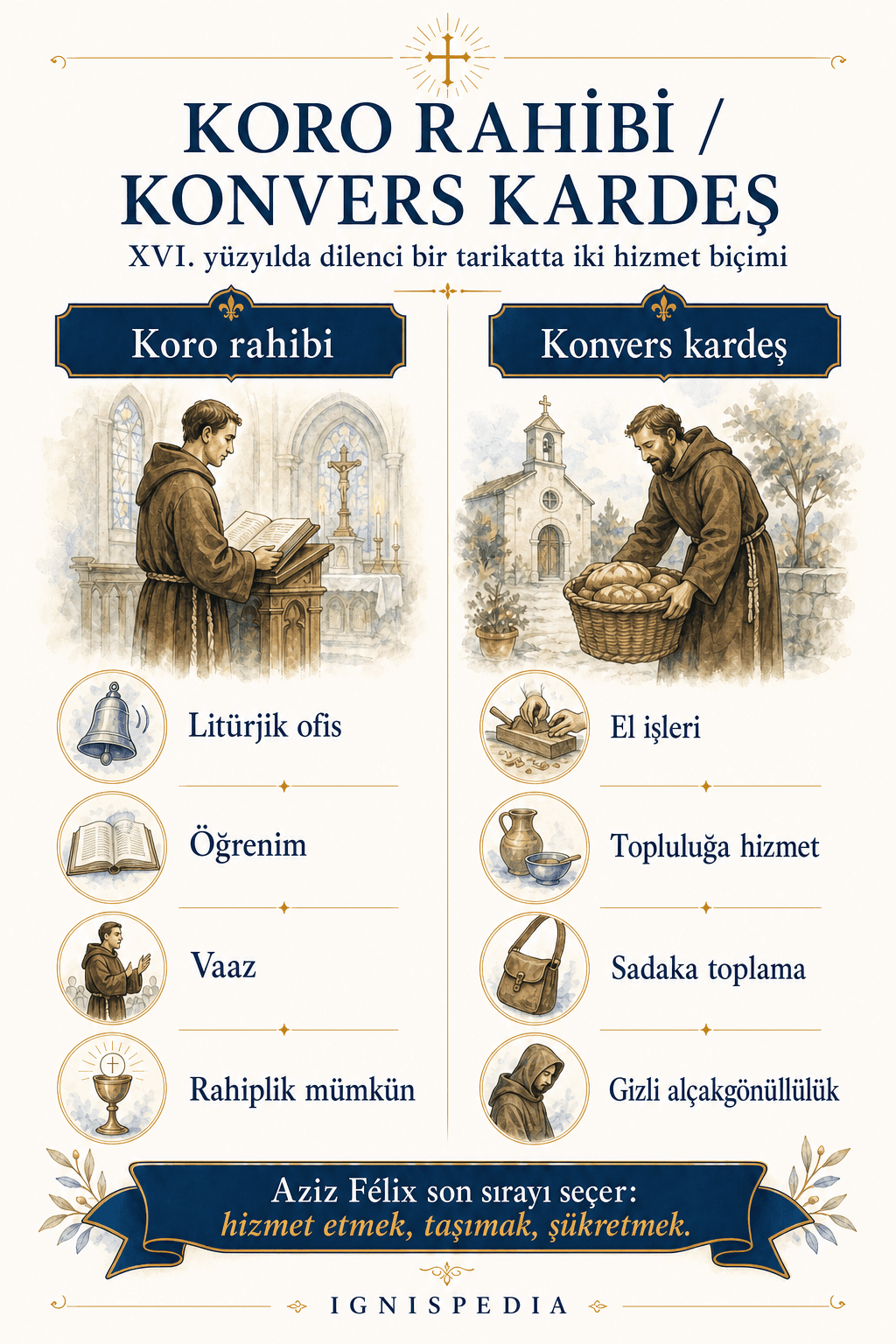 Dilenci bir tarikatta korolar kardeşi ve konvers kardeşi karşılaştıran infografik