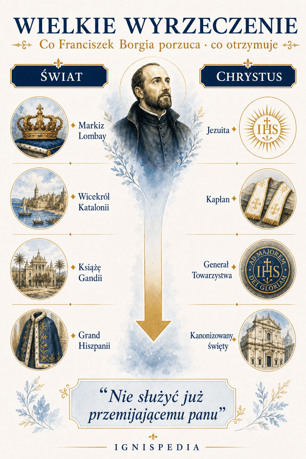 Infografika przedstawiająca rezygnację Franciszka Borgii: porzucone tytuły świeckie i przyjęte powołanie jezuickie.