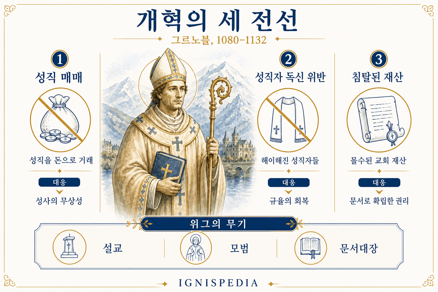 성직 매매, 성직자의 독신 위반, 침탈된 교회 재산이라는 성 위그 개혁의 세 전선을 보여 주는 인포그래픽