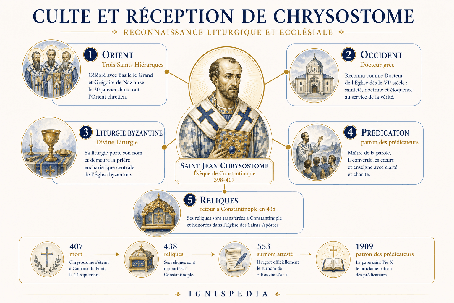 Infographie sur le culte et la réception ecclésiale de saint Jean Chrysostome