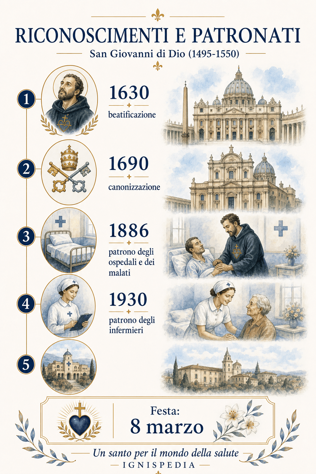 Infografica dei riconoscimenti ecclesiastici e patronati di san Giovanni di Dio