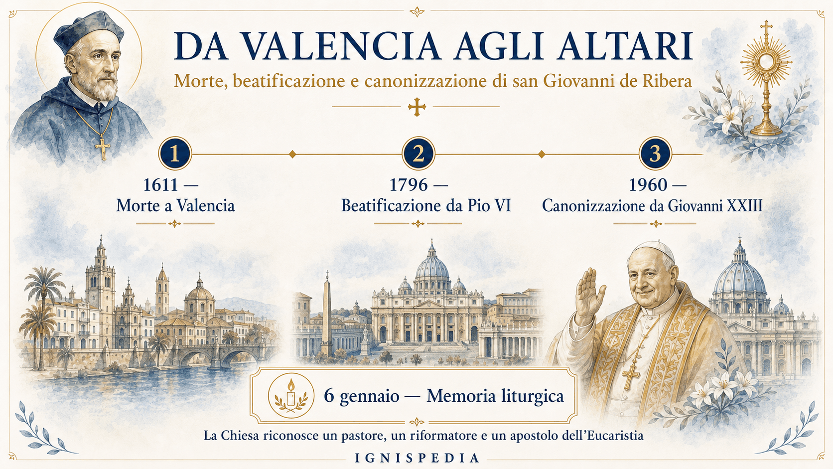 Linea del tempo della morte, beatificazione e canonizzazione di san Giovanni de Ribera