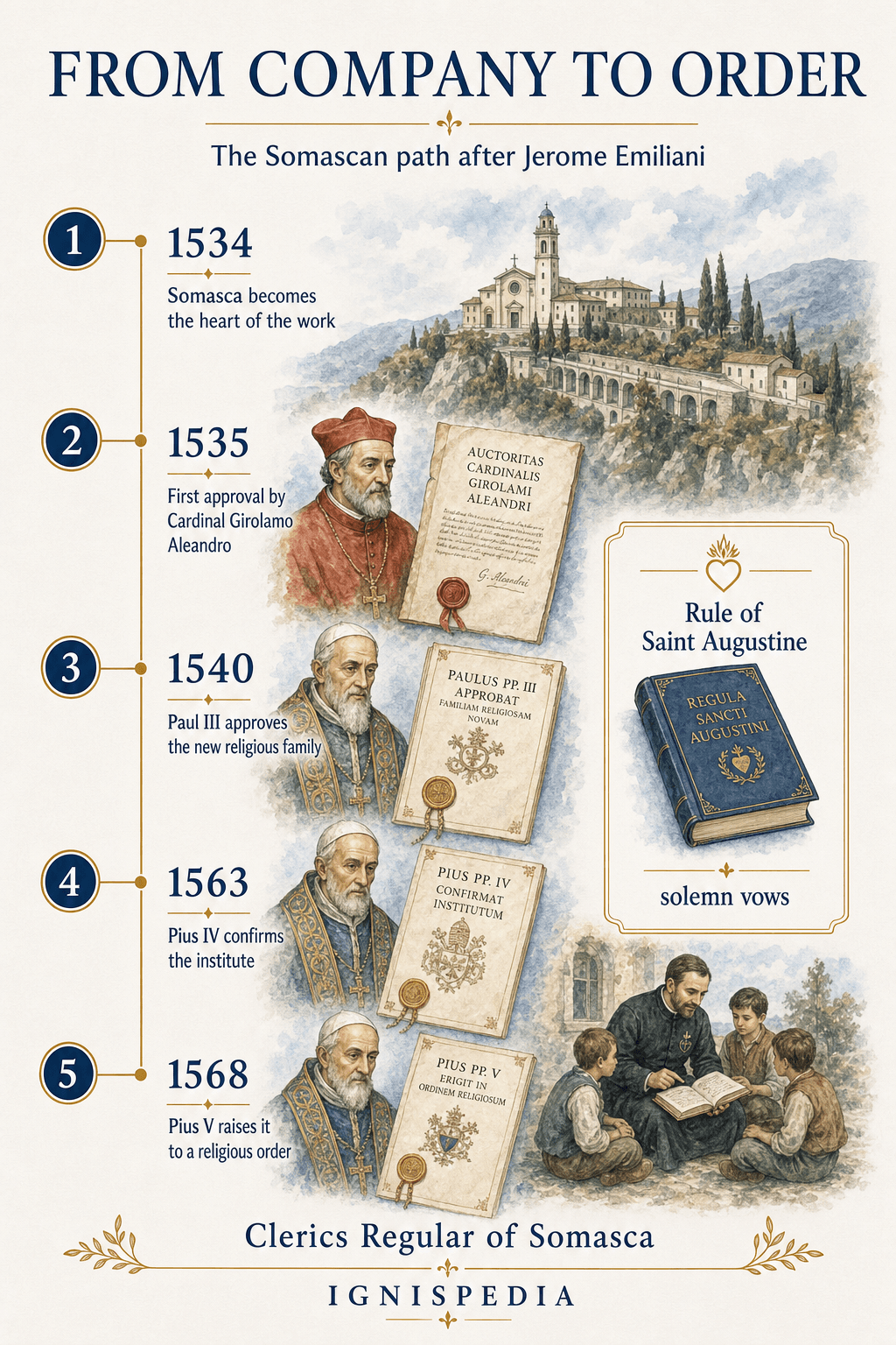 Chronological infographic on the Company of the Servants of the Poor becoming the Somascan order