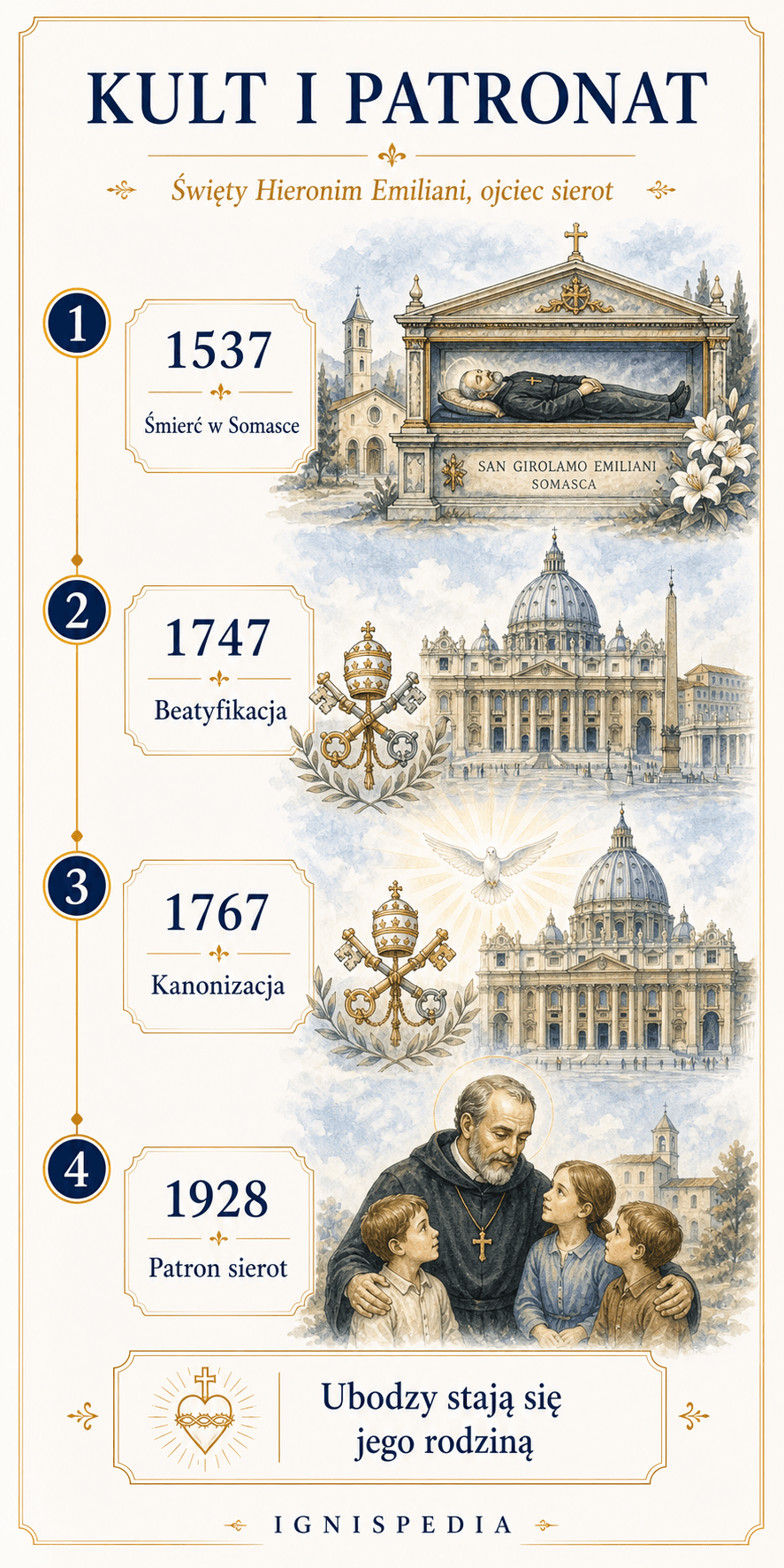 Infografika o kulcie św. Hieronima Emilianiego, jego beatyfikacji, kanonizacji i patronacie sierot