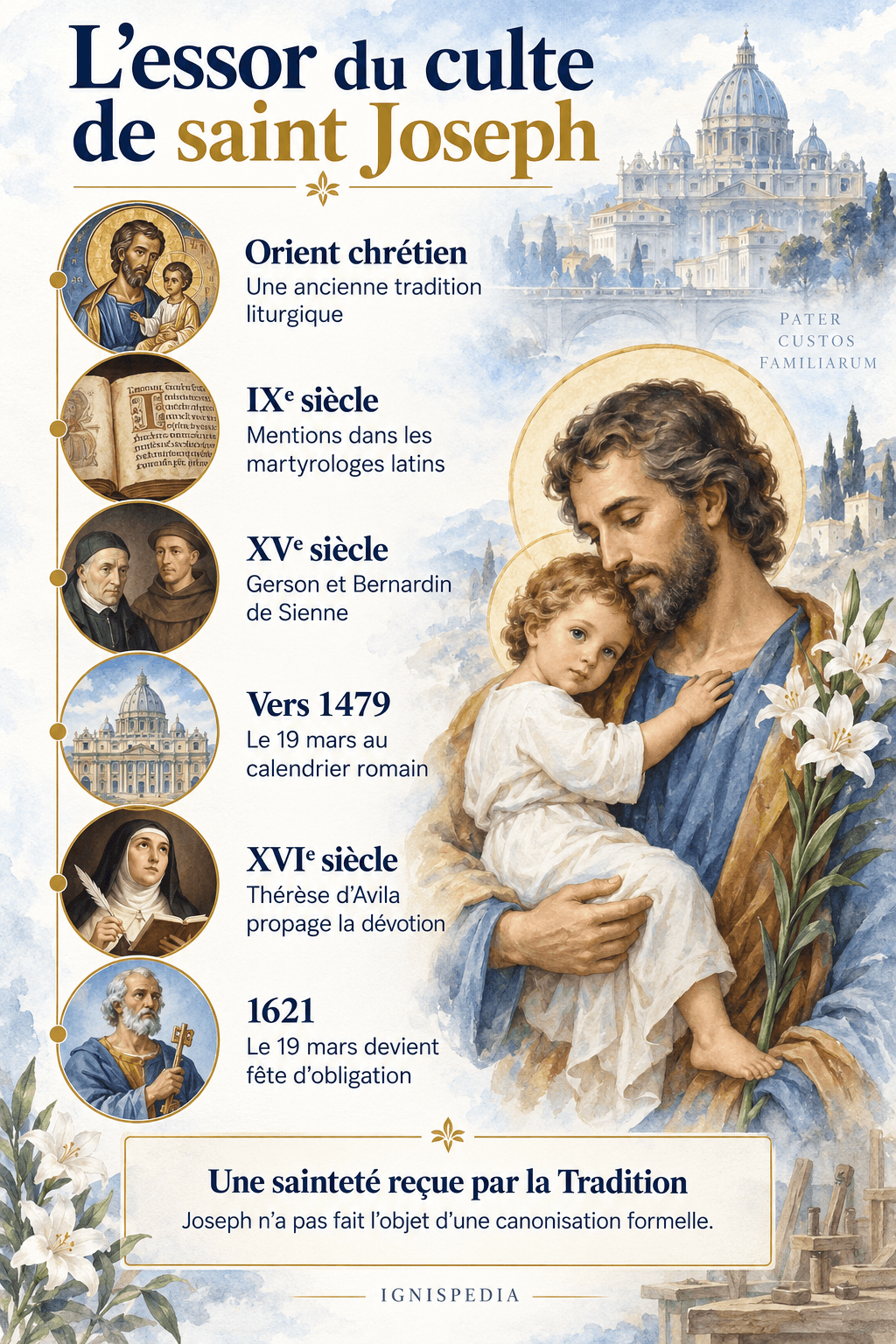 Les étapes du développement du culte de saint Joseph