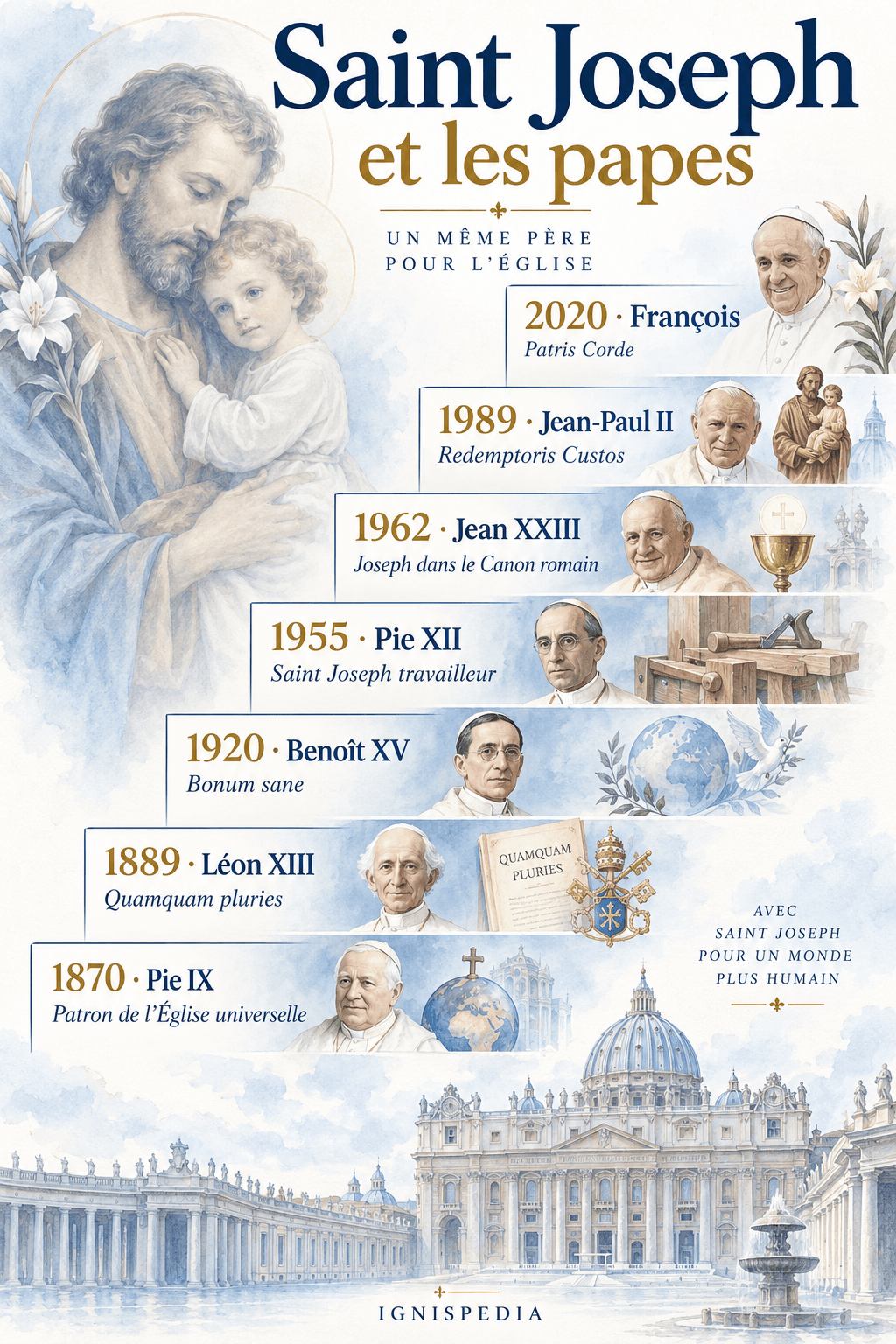 Les papes et saint Joseph, de 1870 à 2020