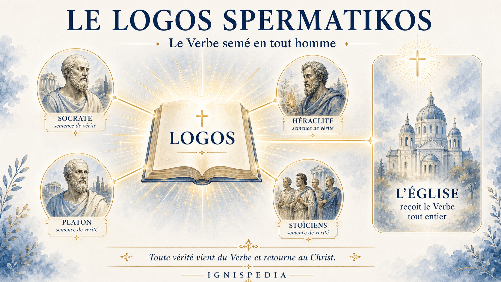 Infographie expliquant la doctrine du Logos spermatikos chez saint Justin Martyr