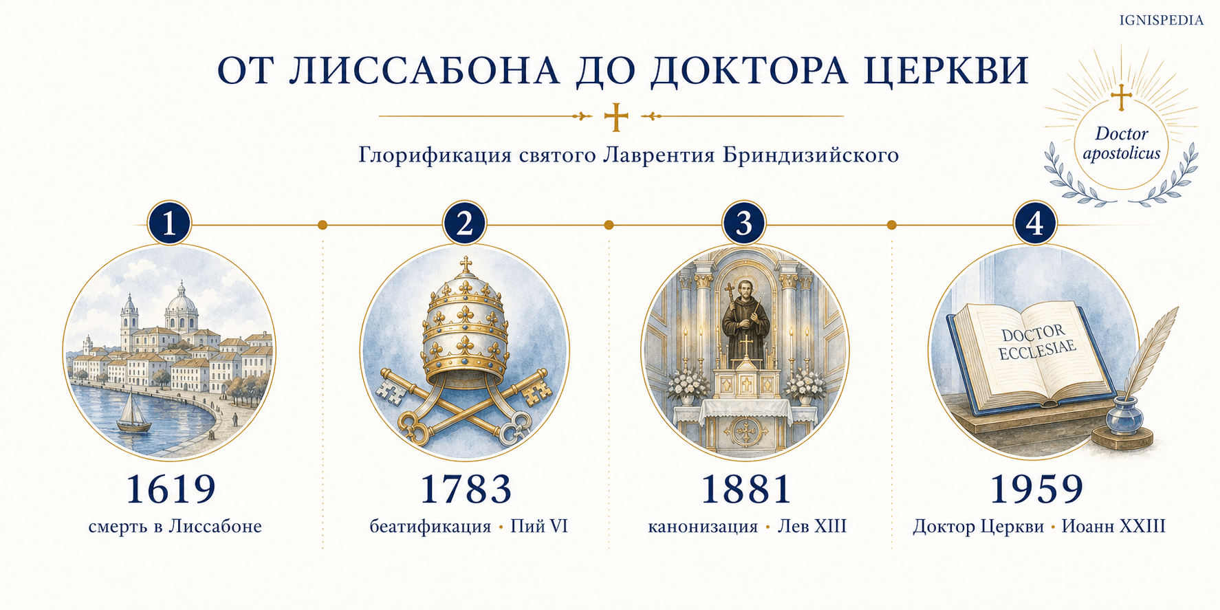 Хронология беатификации, канонизации и провозглашения святого Лаврентия Бриндизийского Учителем Церкви