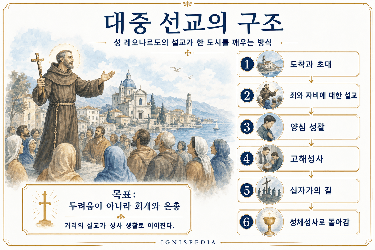 성 레오나르도 다 포르토 마우리치오의 선교 방법: 설교, 고해, 화해, 십자가 세우기