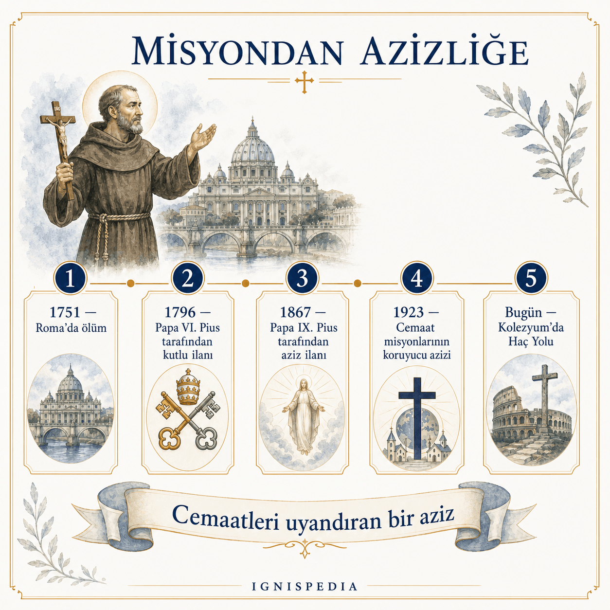 Aziz Leonardo da Porto Maurizio’nun 1751’den günümüze kilise mirası zaman çizelgesi