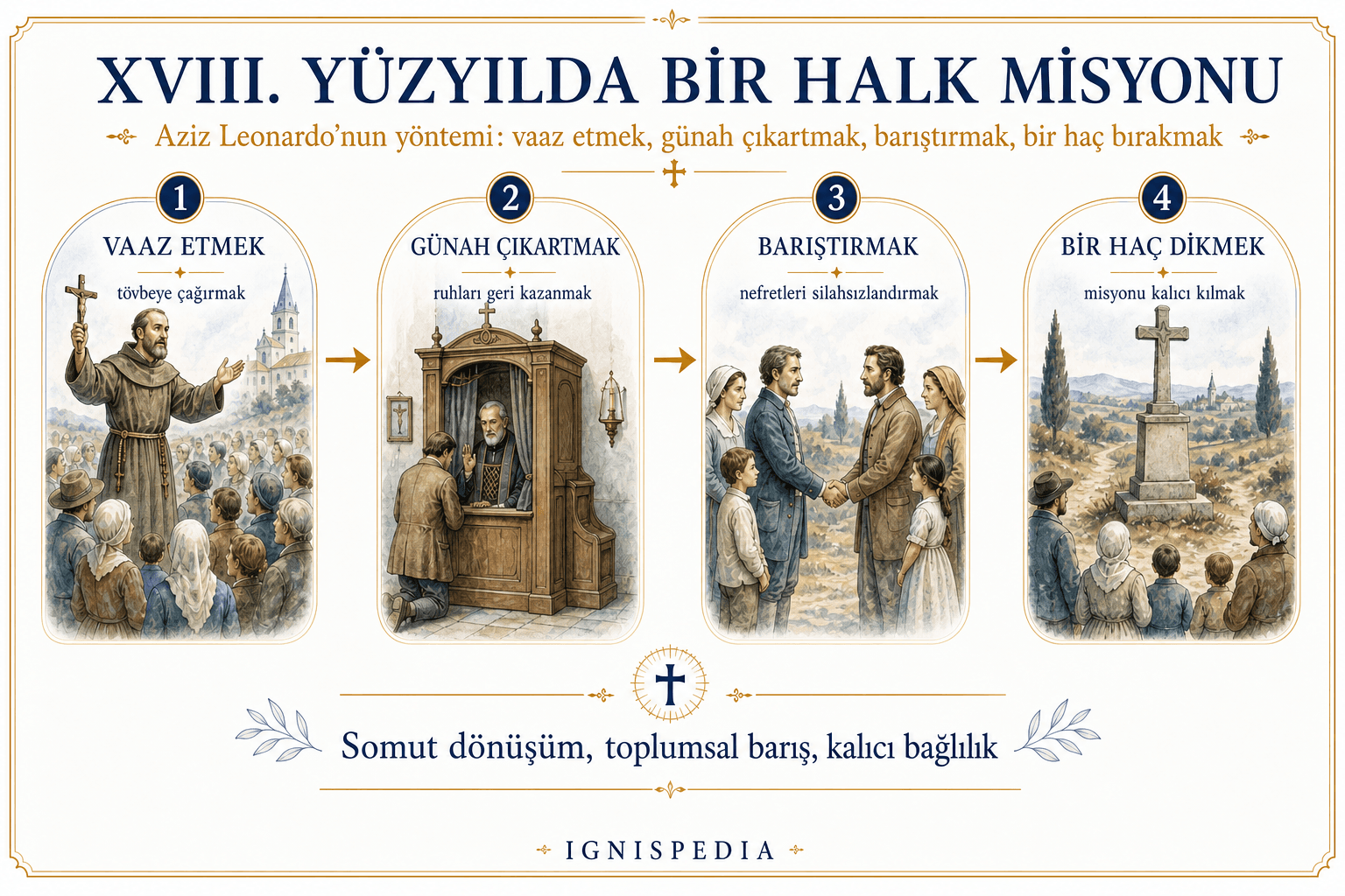 Aziz Leonardo da Porto Maurizio'nun İtalya, Korsika ve Roma'daki misyonlarının infografik haritası