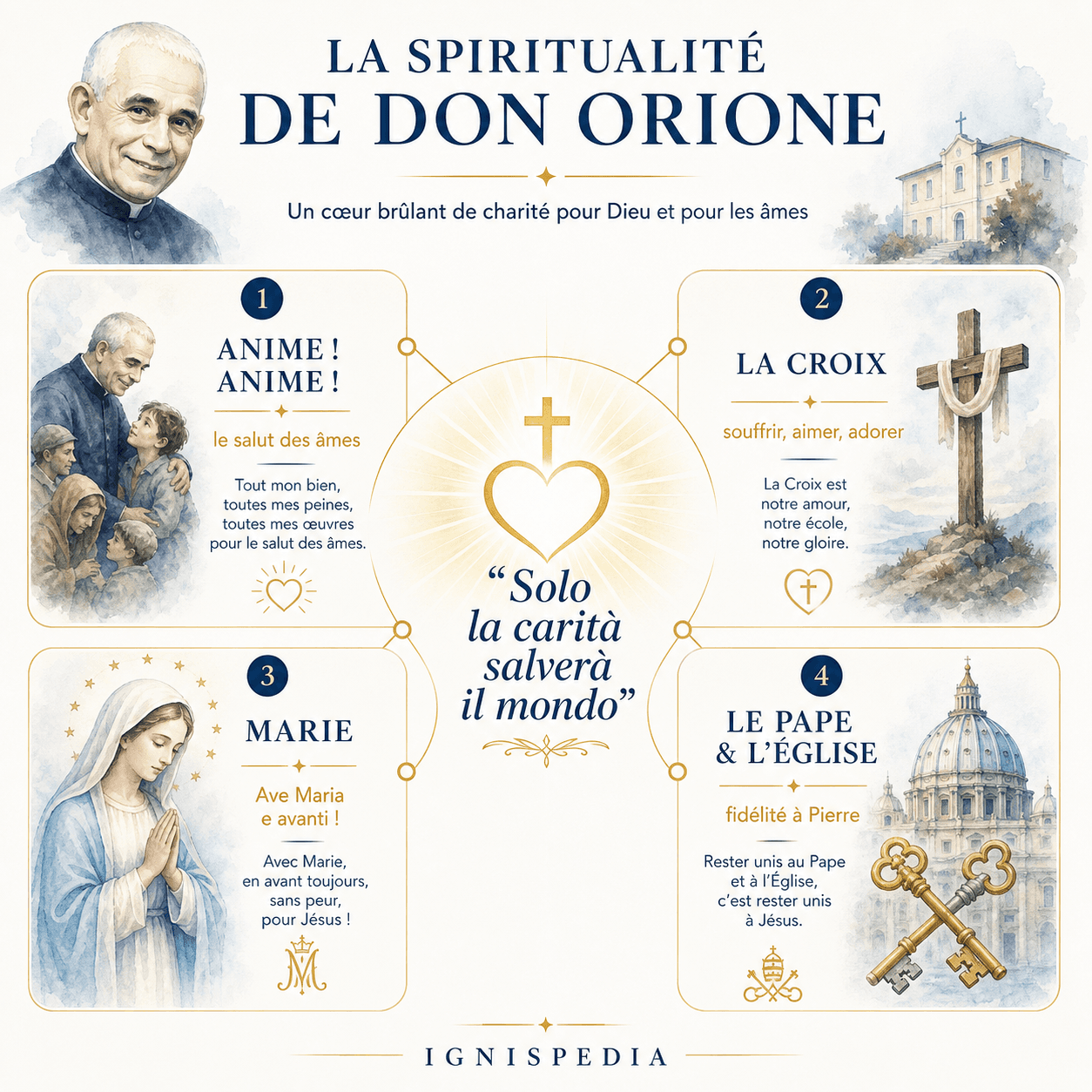 Infographie sur les quatre piliers de la spiritualité de Don Orione.