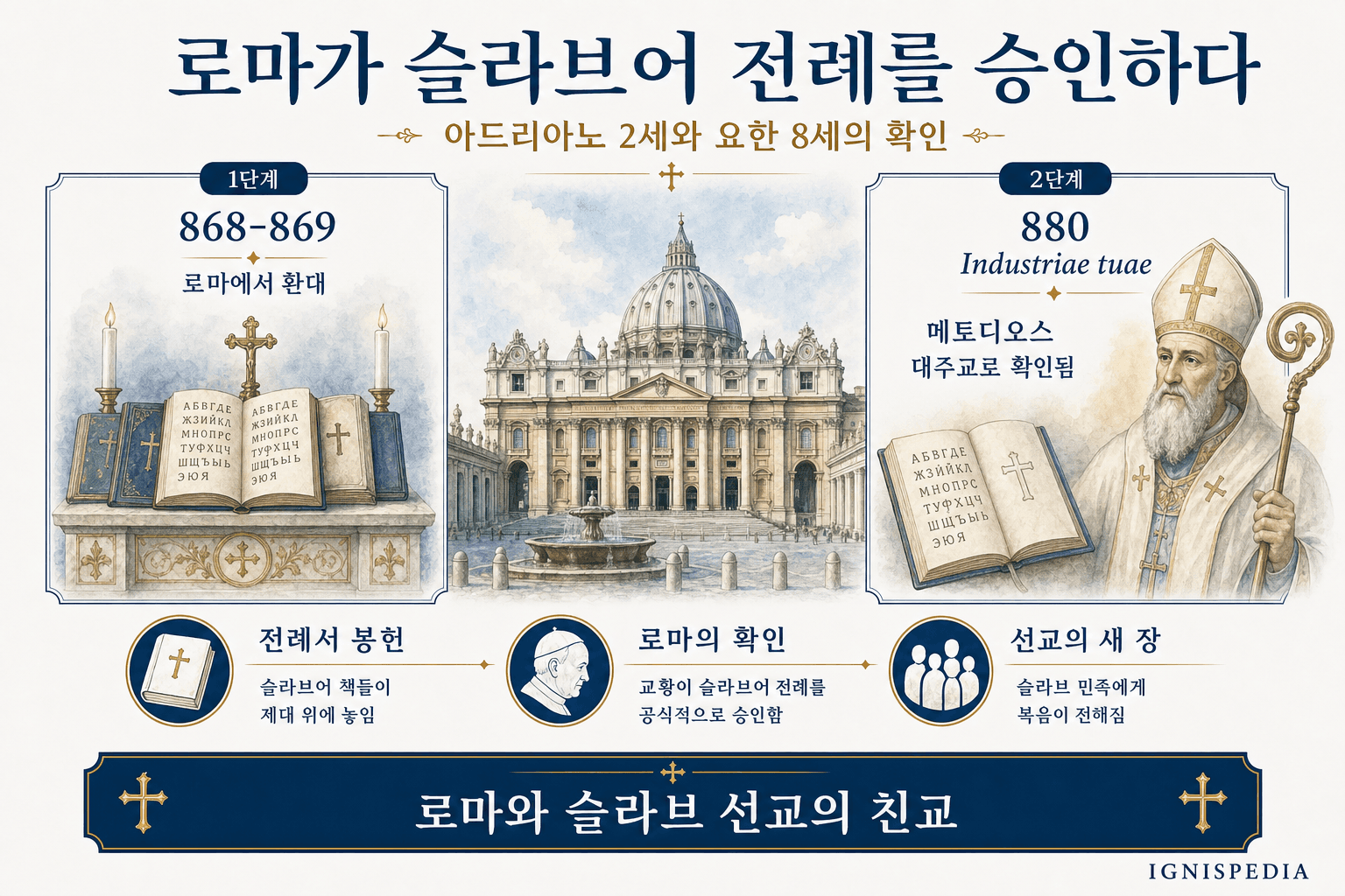 868년 아드리아노 2세와 880년 요한 8세가 슬라브 전례를 승인한 로마 승인 인포그래픽