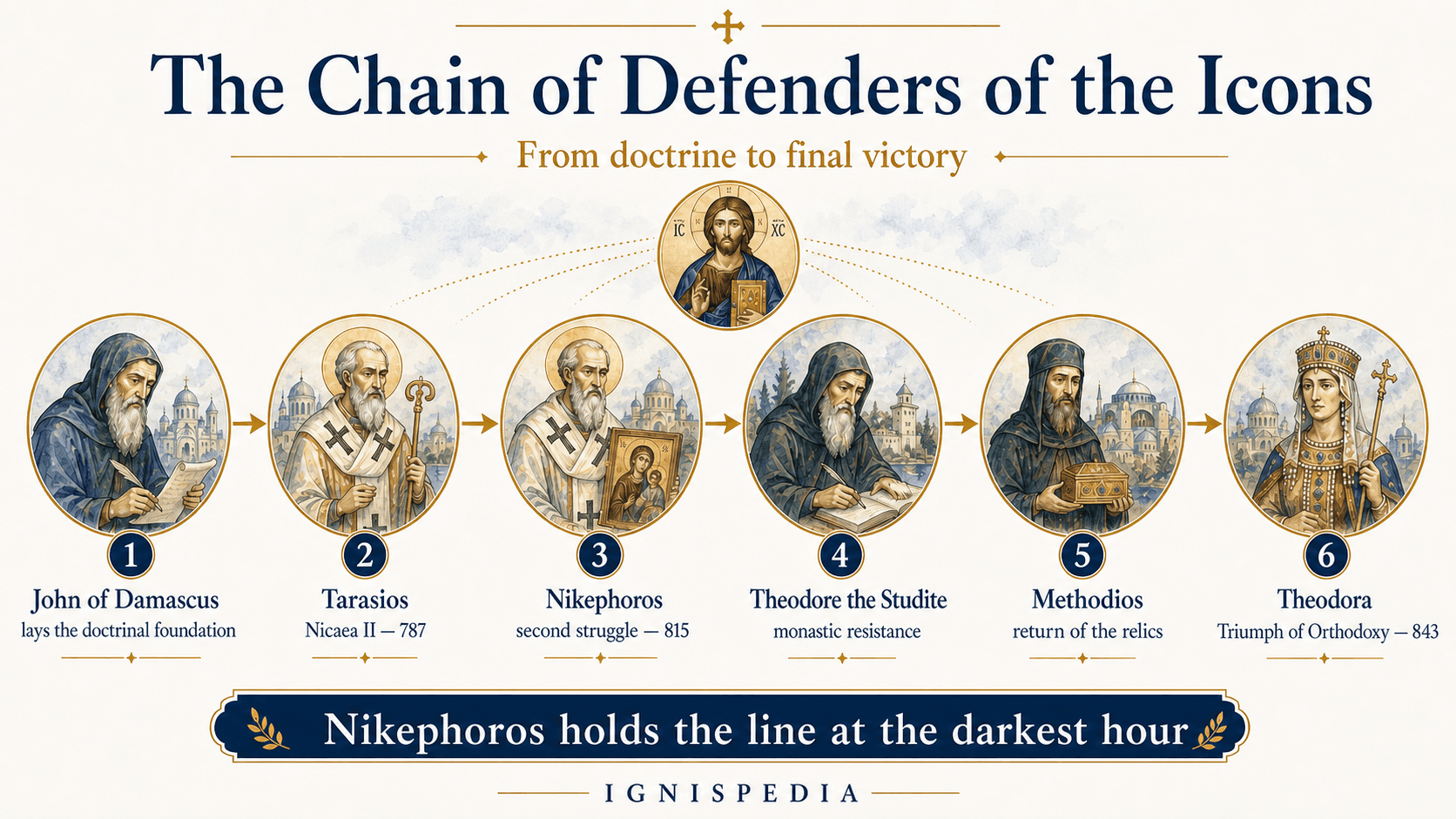 Infographic presenting the chain of defenders of icons from John of Damascus to Theodora