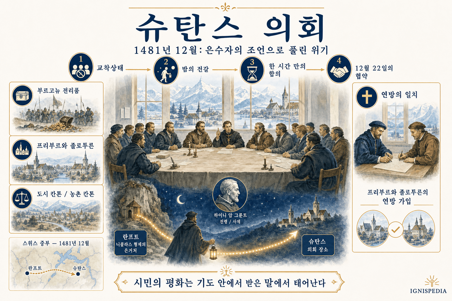 1481년 12월 슈탄스 의회와 성 니콜라스 폰 플뤼에의 평화 중재 역할을 설명하는 한국어 인포그래픽
