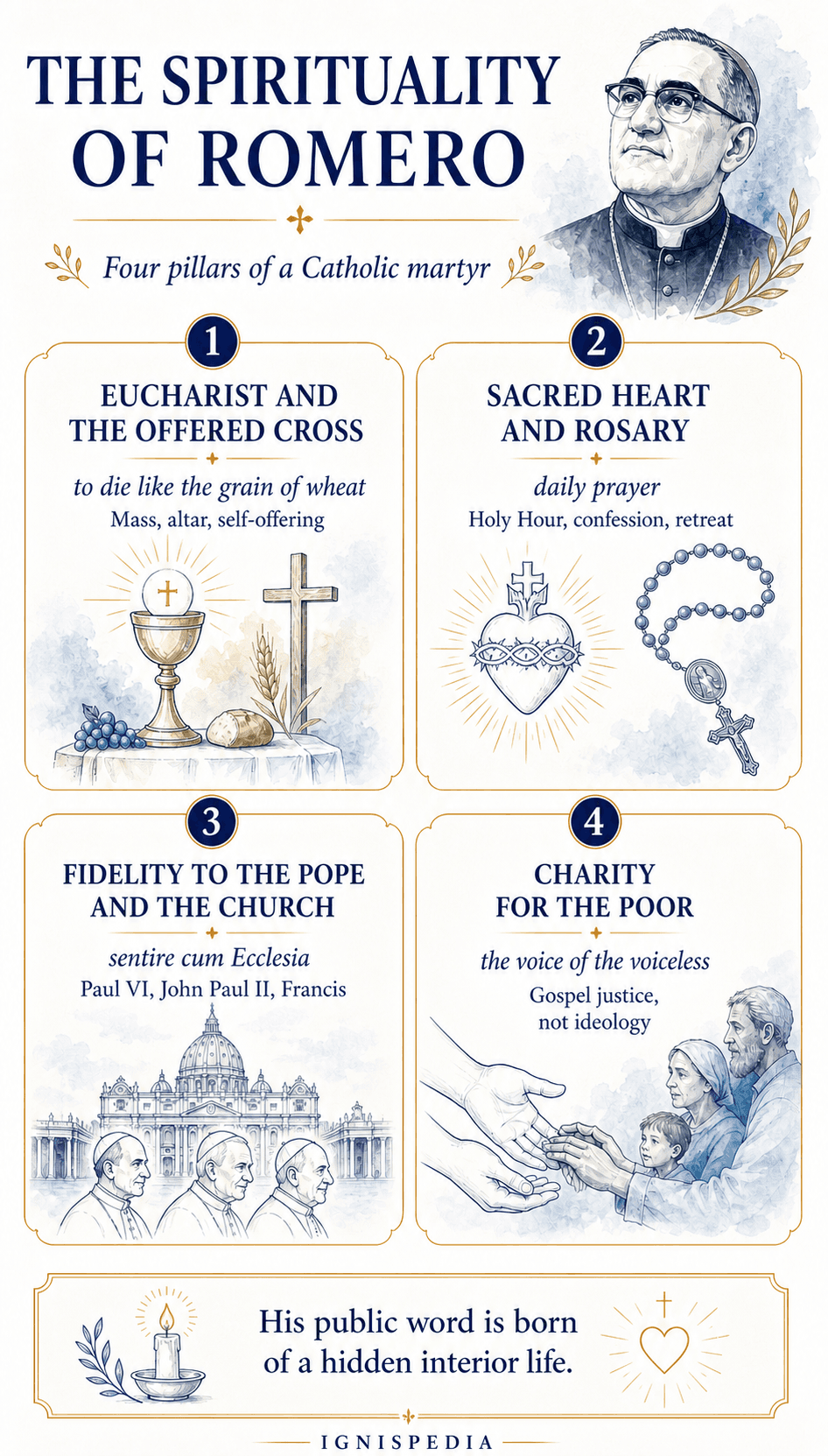 Ignispedia infographic presenting the four spiritual pillars of Saint Oscar Romero: Eucharist, Sacred Heart, fidelity to the pope, and charity for the poor.