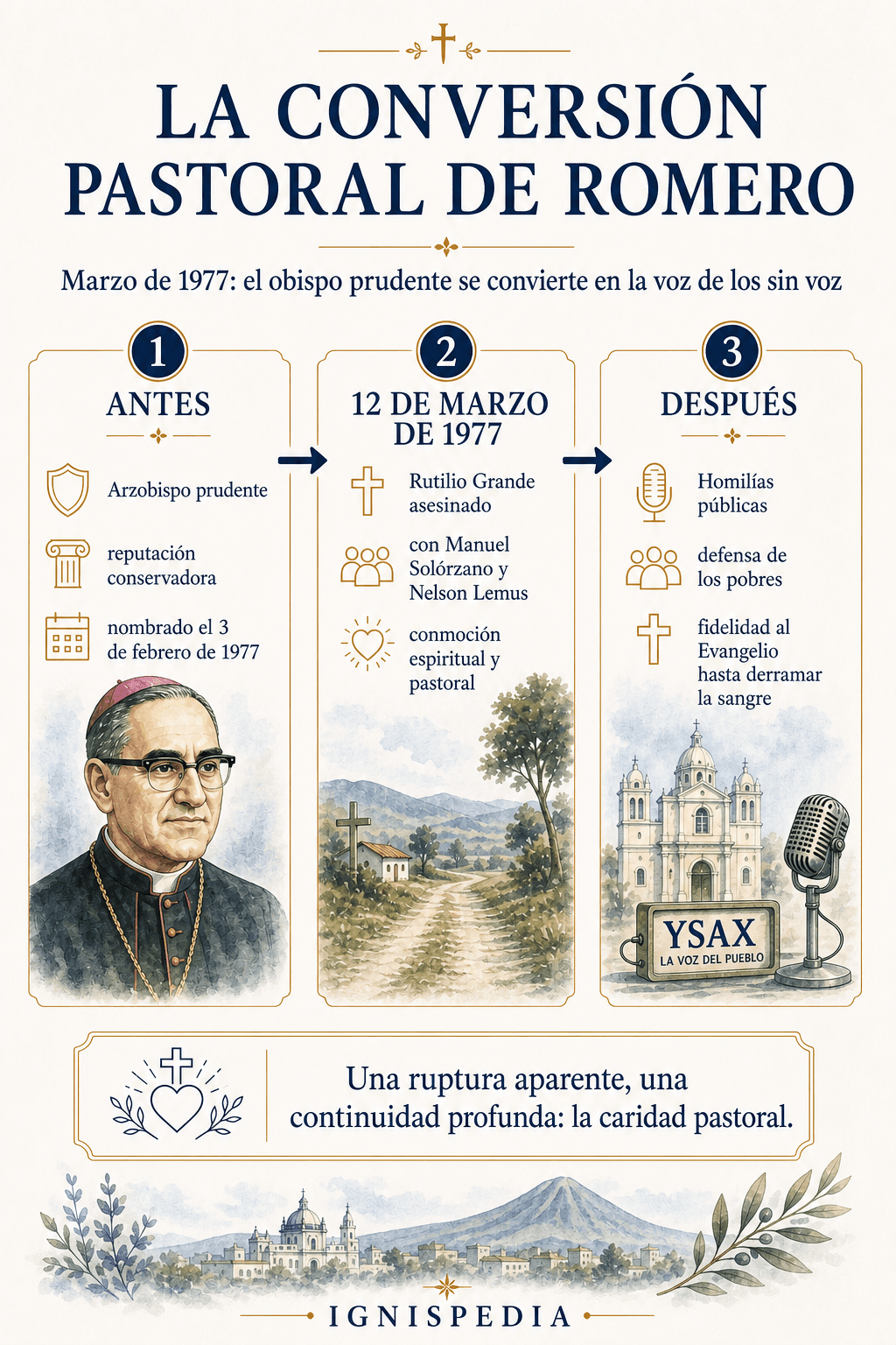 Infografía Ignispedia en tres tiempos sobre la conversión pastoral de San Óscar Romero tras el asesinato de Rutilio Grande en marzo de 1977.