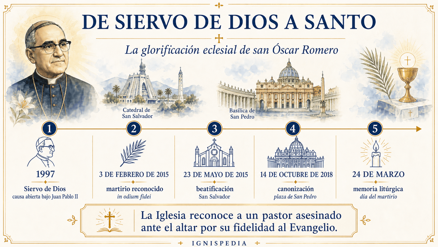 Línea de tiempo Ignispedia que muestra el camino de San Óscar Romero de Siervo de Dios en 1997 a la canonización en 2018.