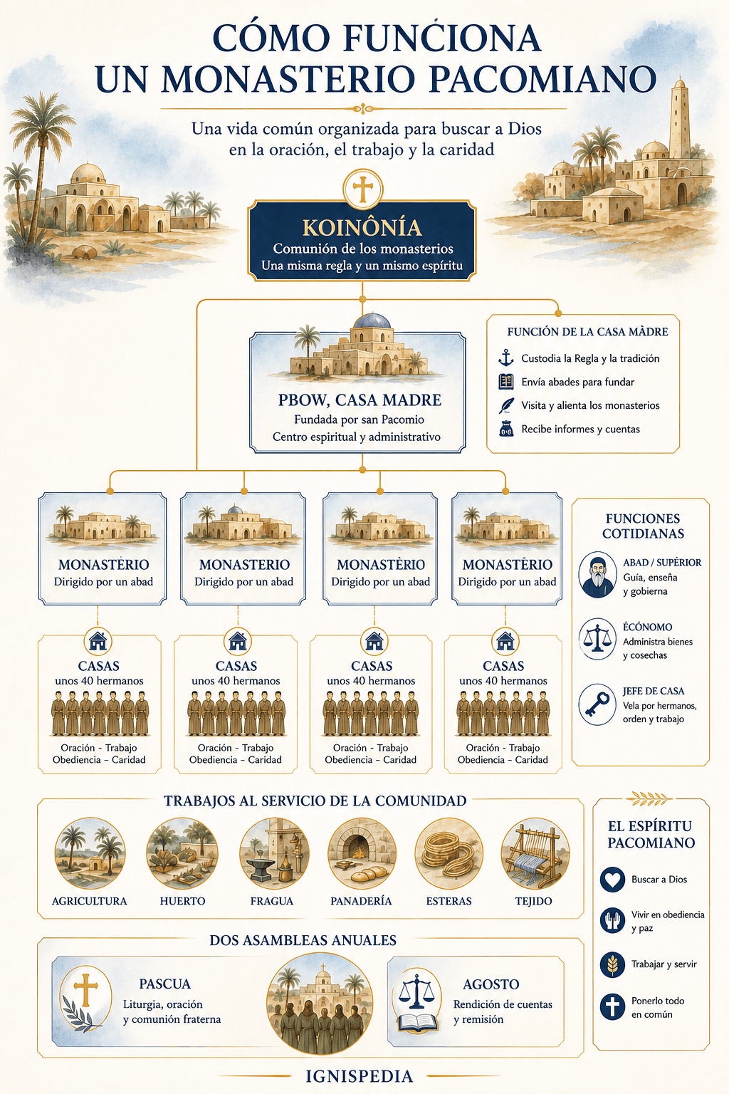 Esquema de un monasterio pacomiano: Koinonía, casa madre, monasterios, casas y oficios