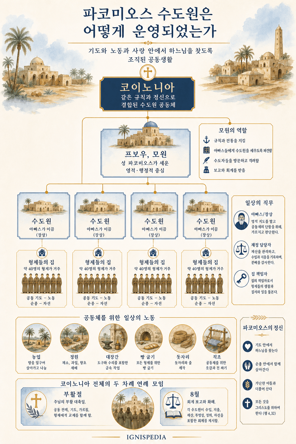 파코미오 수도원의 조직도: 코이노니아, 모원, 수도원, 집, 직업
