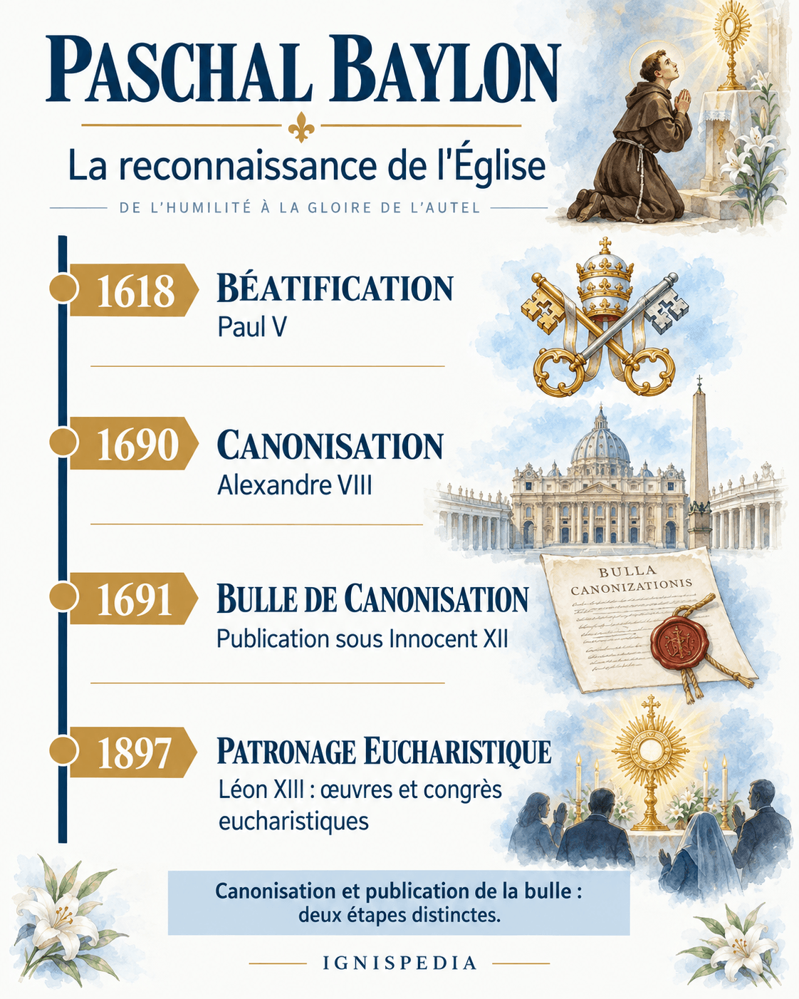 Ecclesial recognition of Paschal Baylon: beatification in 1618, canonisation in 1690, bull in 1691, patronage in 1897