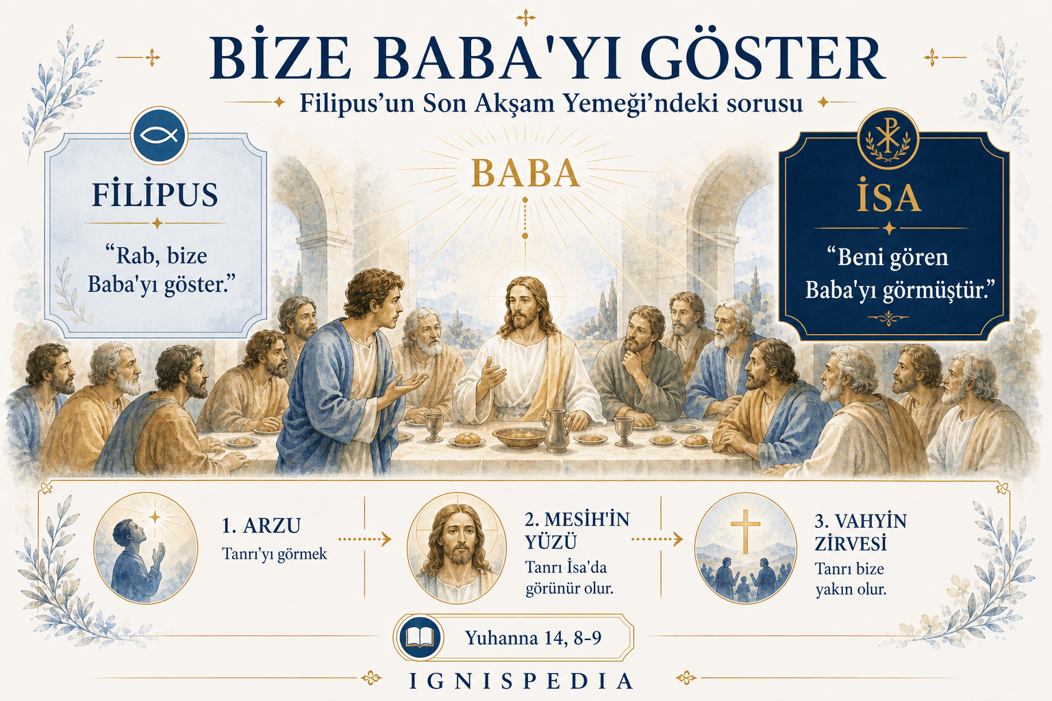 Son Akşam Yemeği'nde Filipus'un Baba'yı göster sorusu ve İsa'nın cevabı üzerine Türkçe infografik