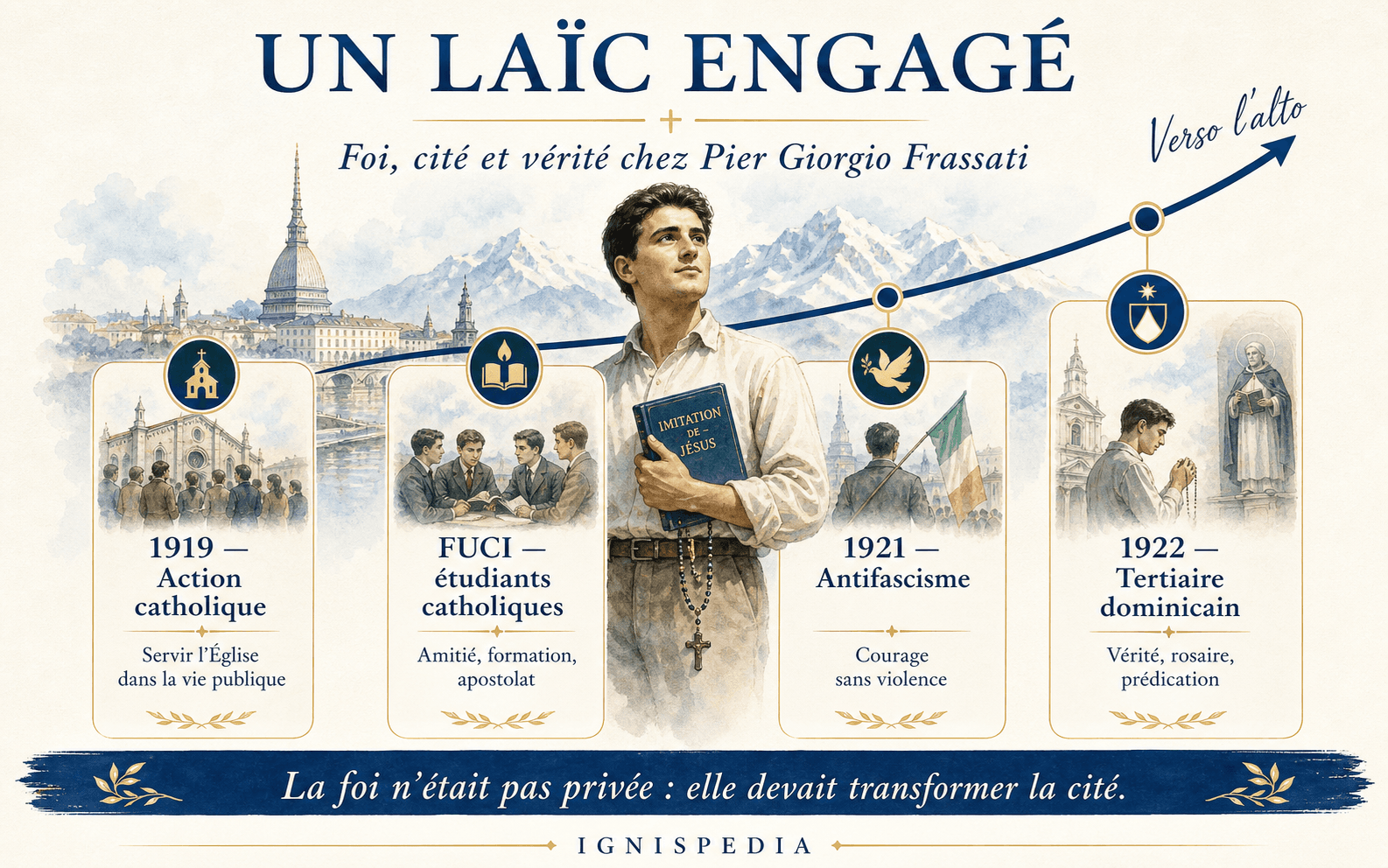 Infographic: the commitments of Pier Giorgio Frassati — Catholic Action 1919, FUCI, anti-fascism 1921, Dominican Third Order 1922