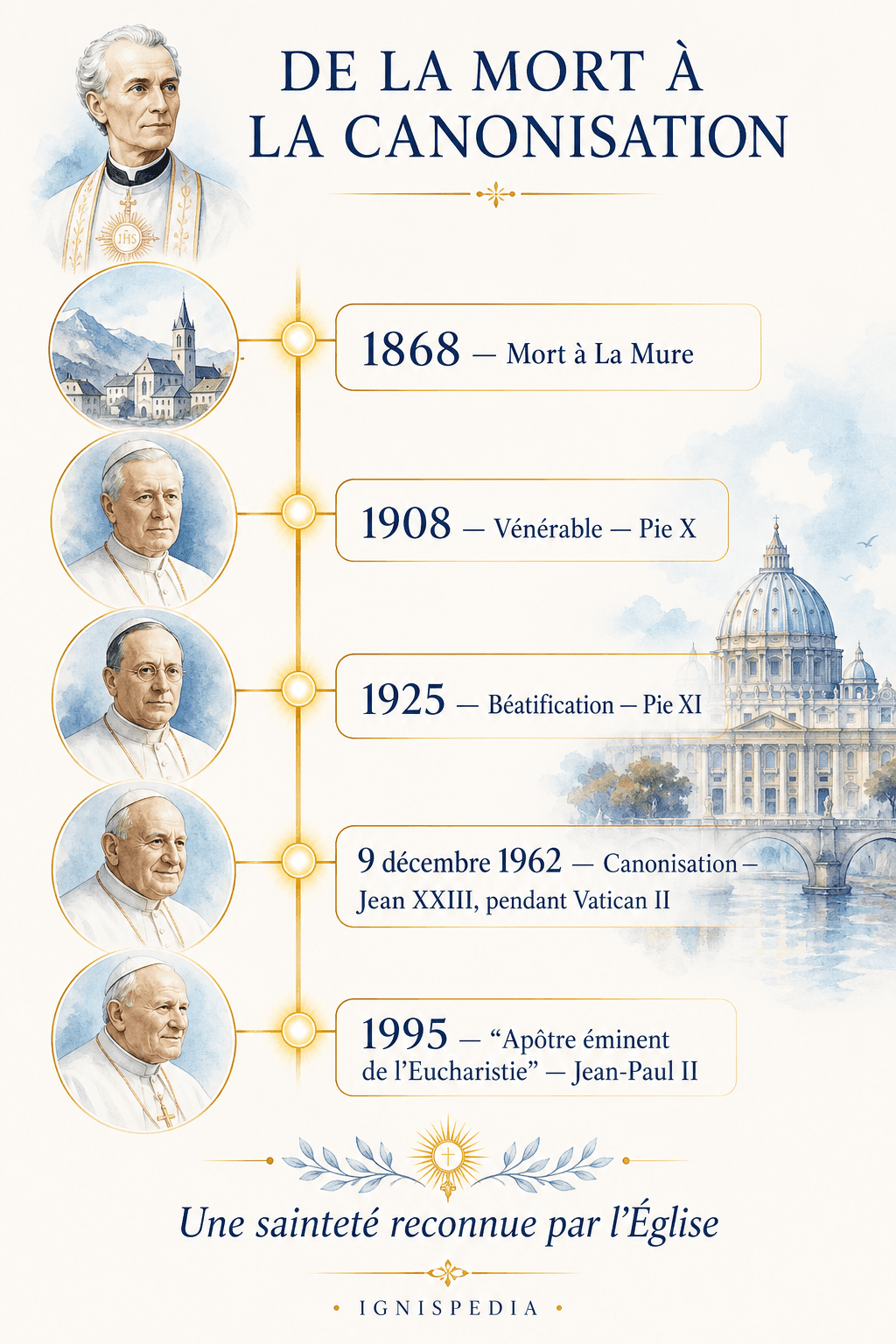 Chronologie de la reconnaissance ecclésiale de Pierre-Julien Eymard de 1868 à 1995